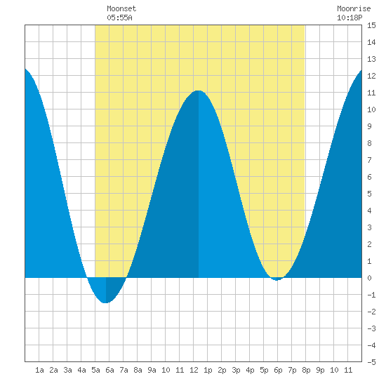 Acadia National Park tide chart for Tuesday, May 17, 2022