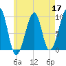 Acadia National Park tide chart for Tuesday, May 17, 2022