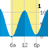 Acadia National Park tide chart for Sunday, May 1, 2022