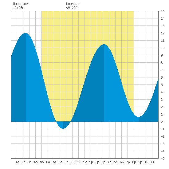 Acadia National Park tide chart for Friday, May 20, 2022