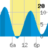 Acadia National Park tide chart for Friday, May 20, 2022