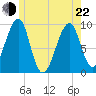 Acadia National Park tide chart for Sunday, May 22, 2022