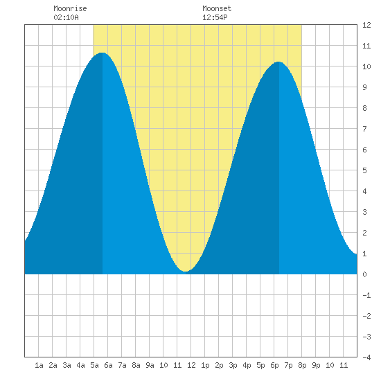 Acadia National Park tide chart for Monday, May 23, 2022