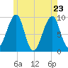 Acadia National Park tide chart for Monday, May 23, 2022