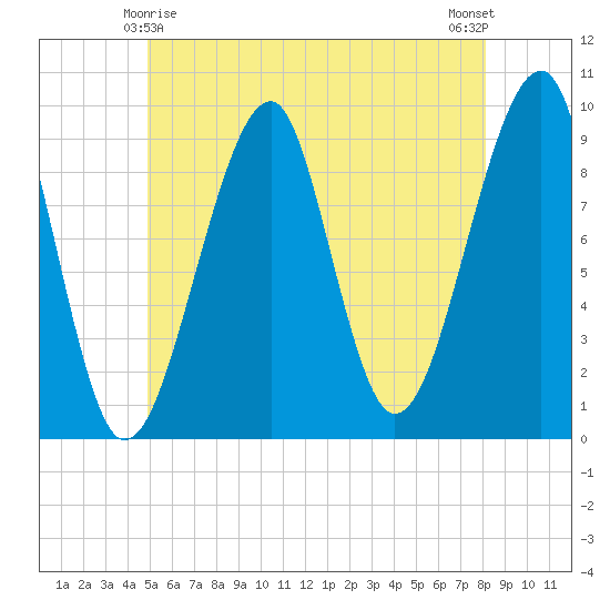 Acadia National Park tide chart for Saturday, May 28, 2022