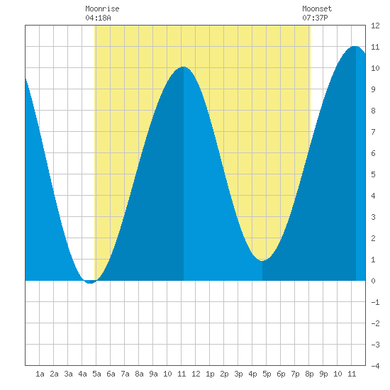 Acadia National Park tide chart for Sunday, May 29, 2022