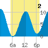 Acadia National Park tide chart for Monday, May 2, 2022