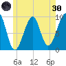 Acadia National Park tide chart for Monday, May 30, 2022