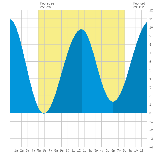 Acadia National Park tide chart for Tuesday, May 31, 2022
