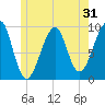 Acadia National Park tide chart for Tuesday, May 31, 2022