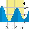 Acadia National Park tide chart for Wednesday, May 4, 2022