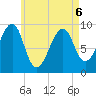 Acadia National Park tide chart for Friday, May 6, 2022