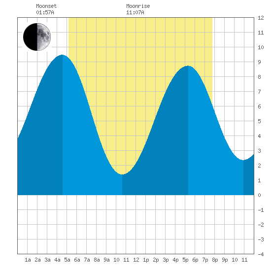 Acadia National Park tide chart for Sunday, May 8, 2022