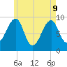 Acadia National Park tide chart for Monday, May 9, 2022