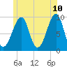 Acadia National Park tide chart for Friday, June 10, 2022