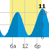 Acadia National Park tide chart for Saturday, June 11, 2022