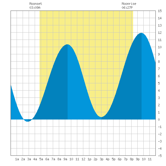 Acadia National Park tide chart for Sunday, June 12, 2022