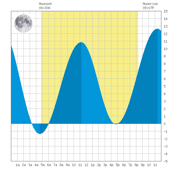 Acadia National Park tide chart for Tuesday, June 14, 2022