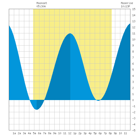 Acadia National Park tide chart for Wednesday, June 15, 2022