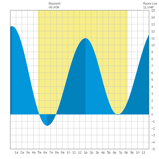 Acadia National Park tide chart for Thursday, June 16, 2022