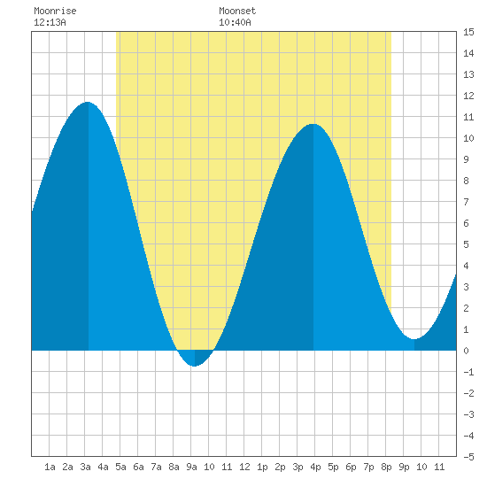 Acadia National Park tide chart for Sunday, June 19, 2022