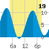 Acadia National Park tide chart for Sunday, June 19, 2022