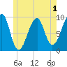 Acadia National Park tide chart for Wednesday, June 1, 2022