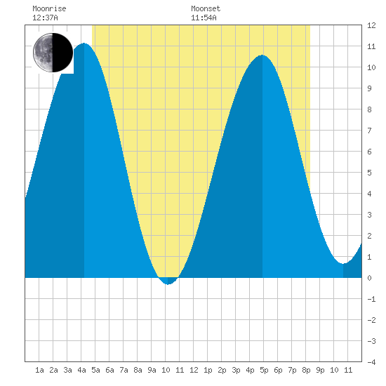 Acadia National Park tide chart for Monday, June 20, 2022