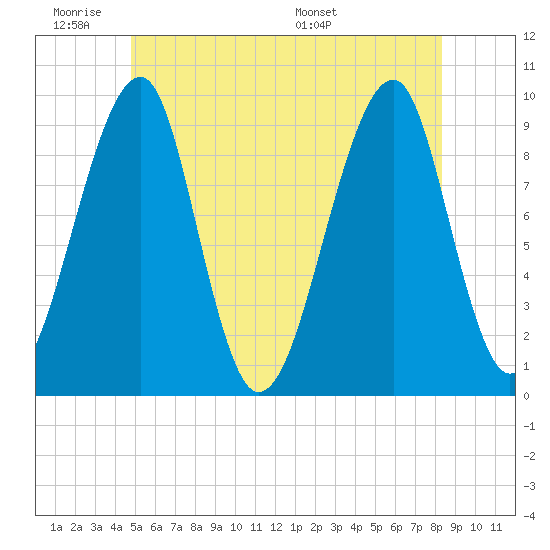 Acadia National Park tide chart for Tuesday, June 21, 2022
