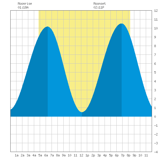 Acadia National Park tide chart for Wednesday, June 22, 2022