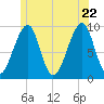 Acadia National Park tide chart for Wednesday, June 22, 2022