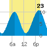 Acadia National Park tide chart for Thursday, June 23, 2022