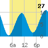 Acadia National Park tide chart for Monday, June 27, 2022