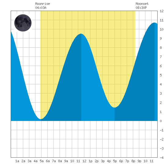 Acadia National Park tide chart for Tuesday, June 28, 2022