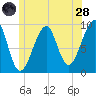 Acadia National Park tide chart for Tuesday, June 28, 2022