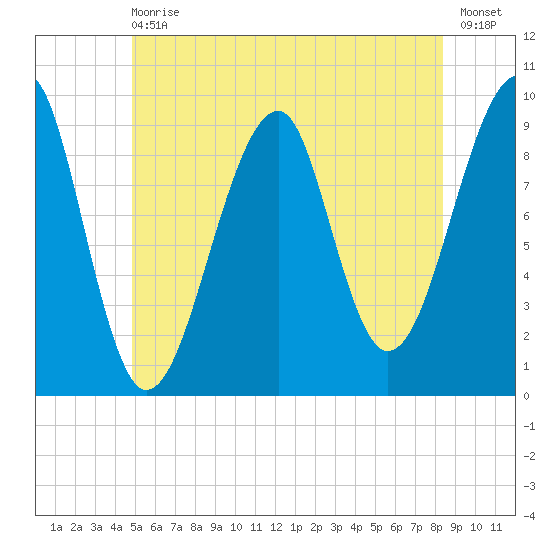 Acadia National Park tide chart for Wednesday, June 29, 2022