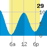 Acadia National Park tide chart for Wednesday, June 29, 2022
