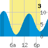 Acadia National Park tide chart for Friday, June 3, 2022