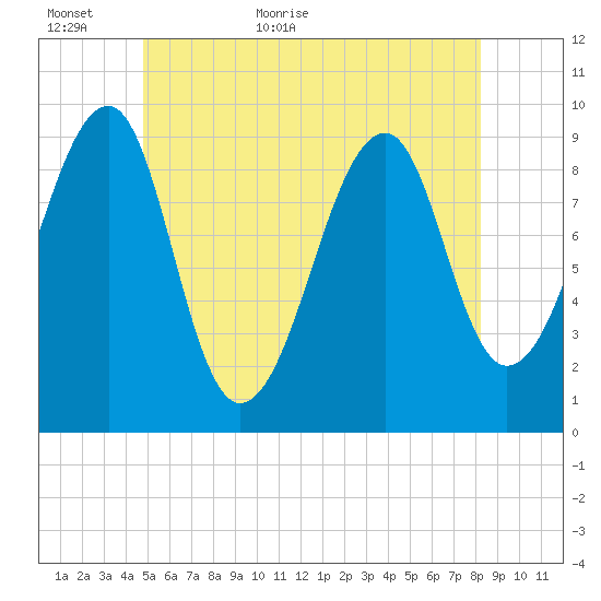 Acadia National Park tide chart for Sunday, June 5, 2022