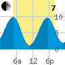 Acadia National Park tide chart for Tuesday, June 7, 2022