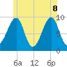 Acadia National Park tide chart for Wednesday, June 8, 2022