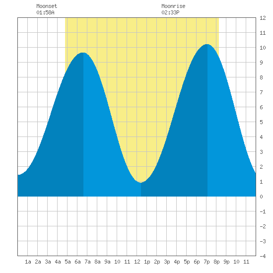 Acadia National Park tide chart for Thursday, June 9, 2022
