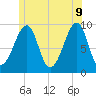 Acadia National Park tide chart for Thursday, June 9, 2022