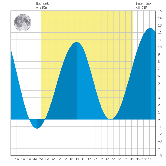 Acadia National Park tide chart for Wednesday, July 13, 2022