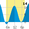 Acadia National Park tide chart for Thursday, July 14, 2022