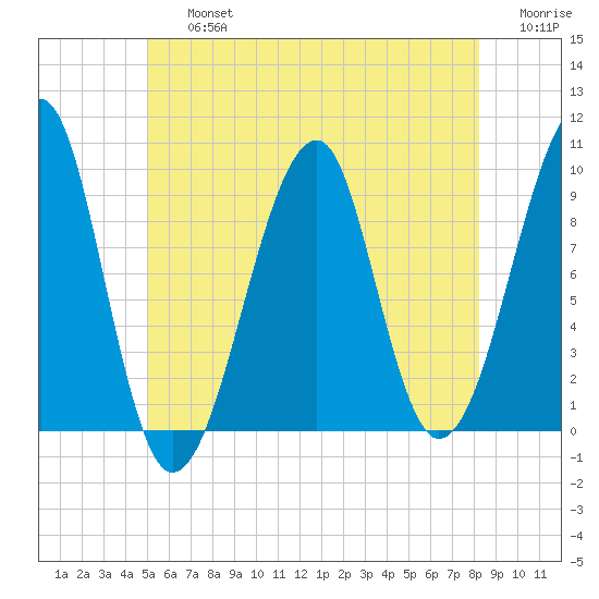 Acadia National Park tide chart for Friday, July 15, 2022