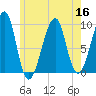 Acadia National Park tide chart for Saturday, July 16, 2022