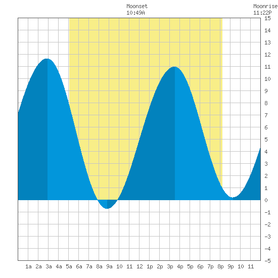 Acadia National Park tide chart for Monday, July 18, 2022