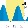Acadia National Park tide chart for Monday, July 18, 2022