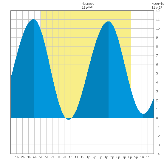 Acadia National Park tide chart for Tuesday, July 19, 2022